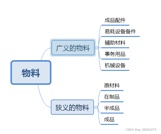 浅谈物料齐套改善