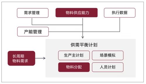 制造业供应链困局之下，智能决策如何提升物料管理柔韧性